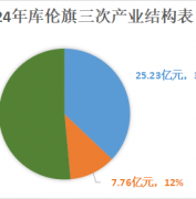 【统计公报】库伦旗2024年国民经济和社会发展统计公报